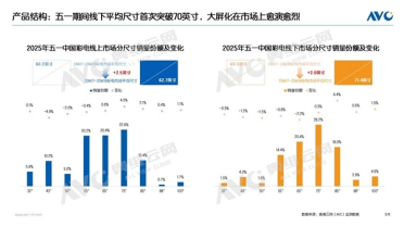 五一彩电销量破100万台：线下平均尺寸首次突破70英寸