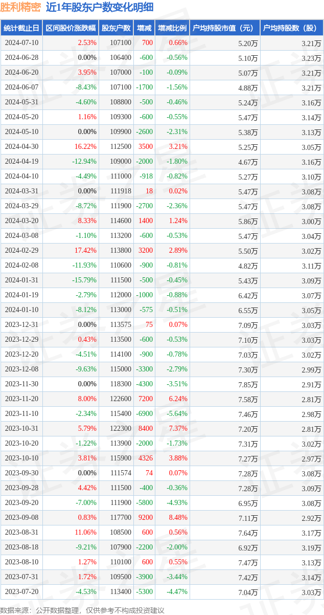 胜利精密(002426)7月10日股东户数10.71万户,较上期增加0.66%