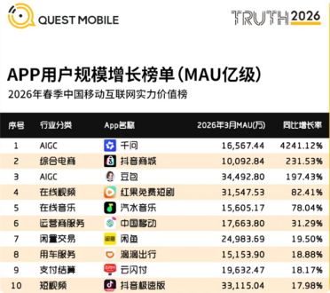 阿里千问成今年用户增长最猛APP 月活同比暴涨42倍