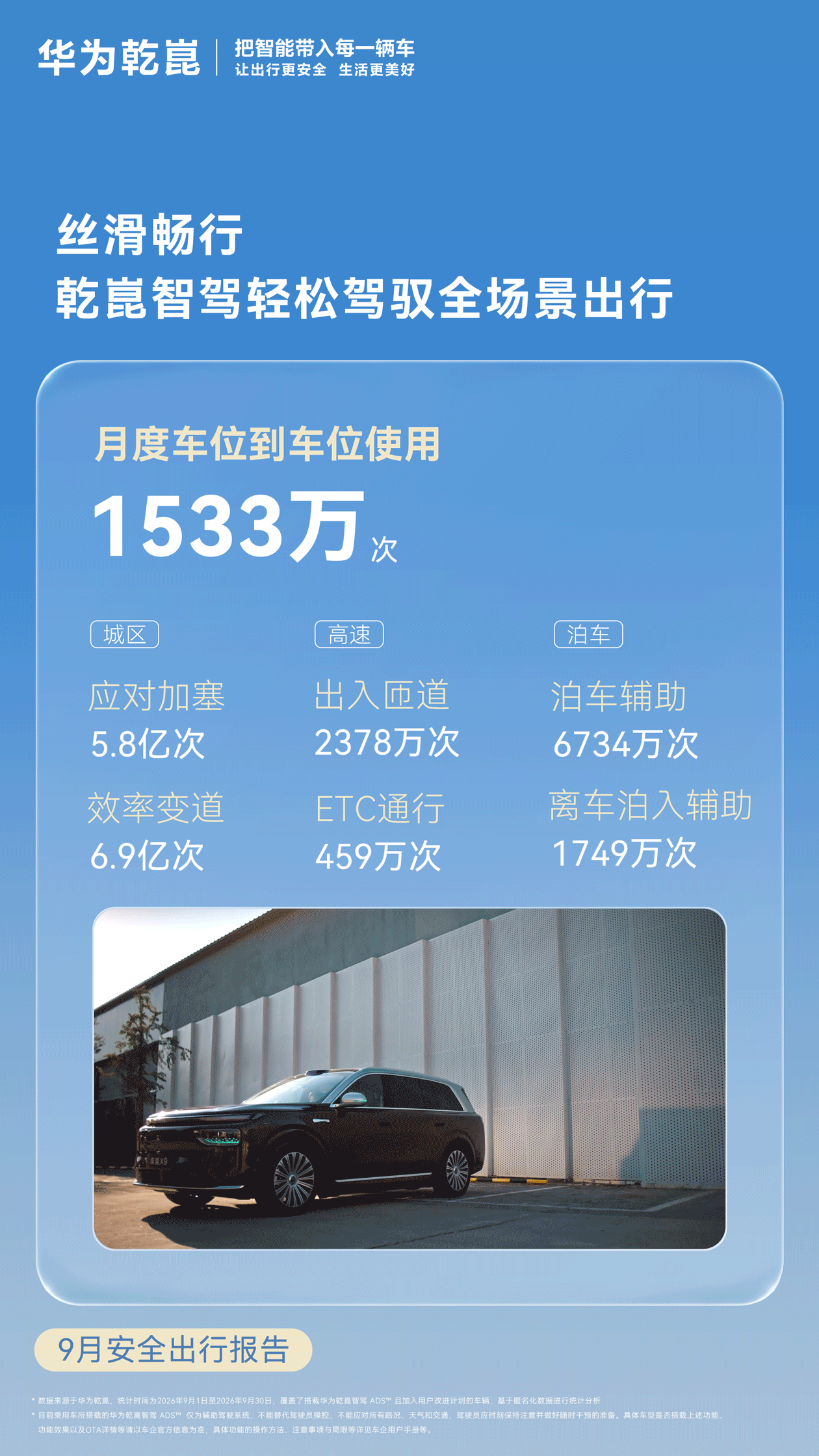 华为乾崑 9 月安全出行报告发布，辅助驾驶月活用户占比达 94.6%-有驾