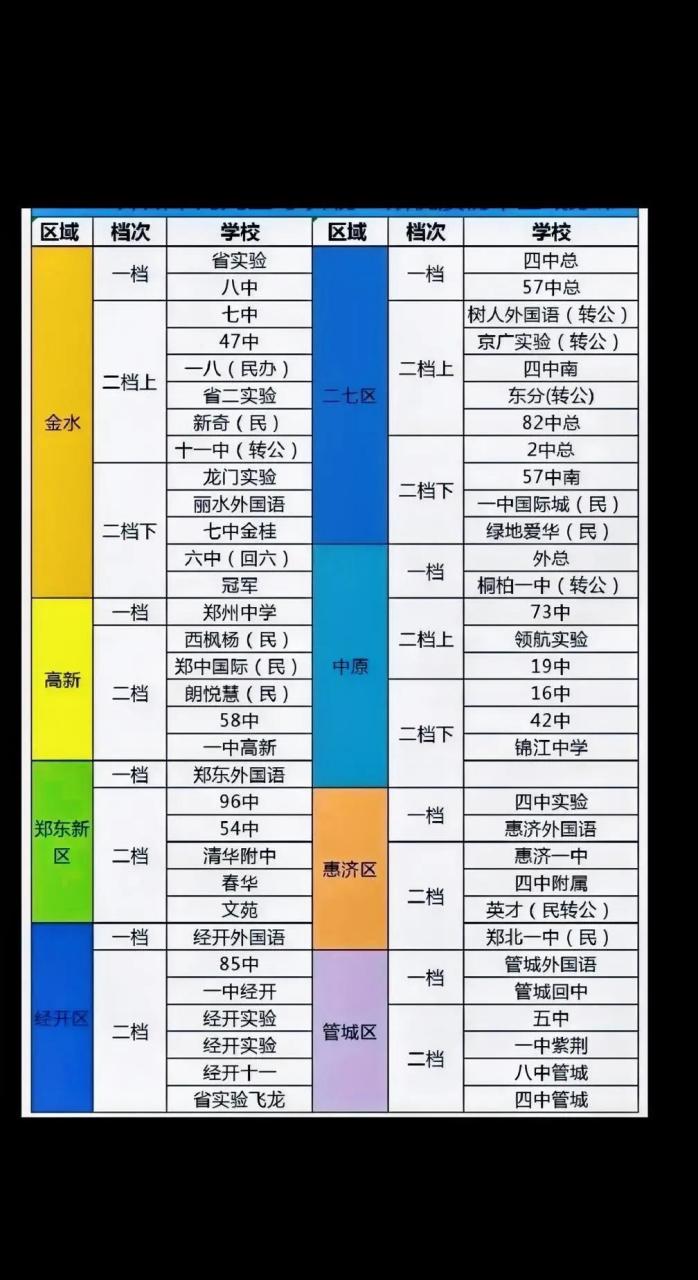 郑州市各区初中实力分档表!