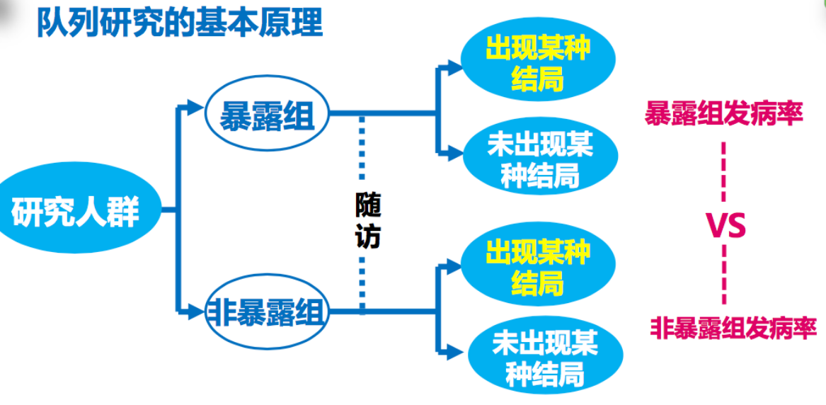 流行病学研究方法包括