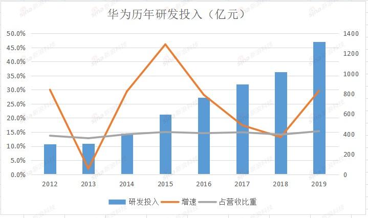 透视华为2020年报:手机销量跌至第五 收取5g专利破局之道