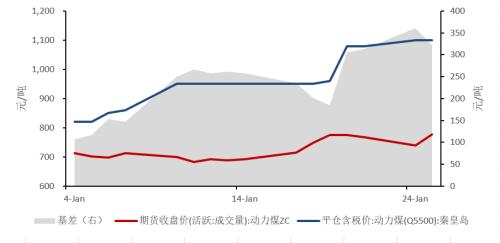 【中粮视点】动力煤：一月涨价为哪般？