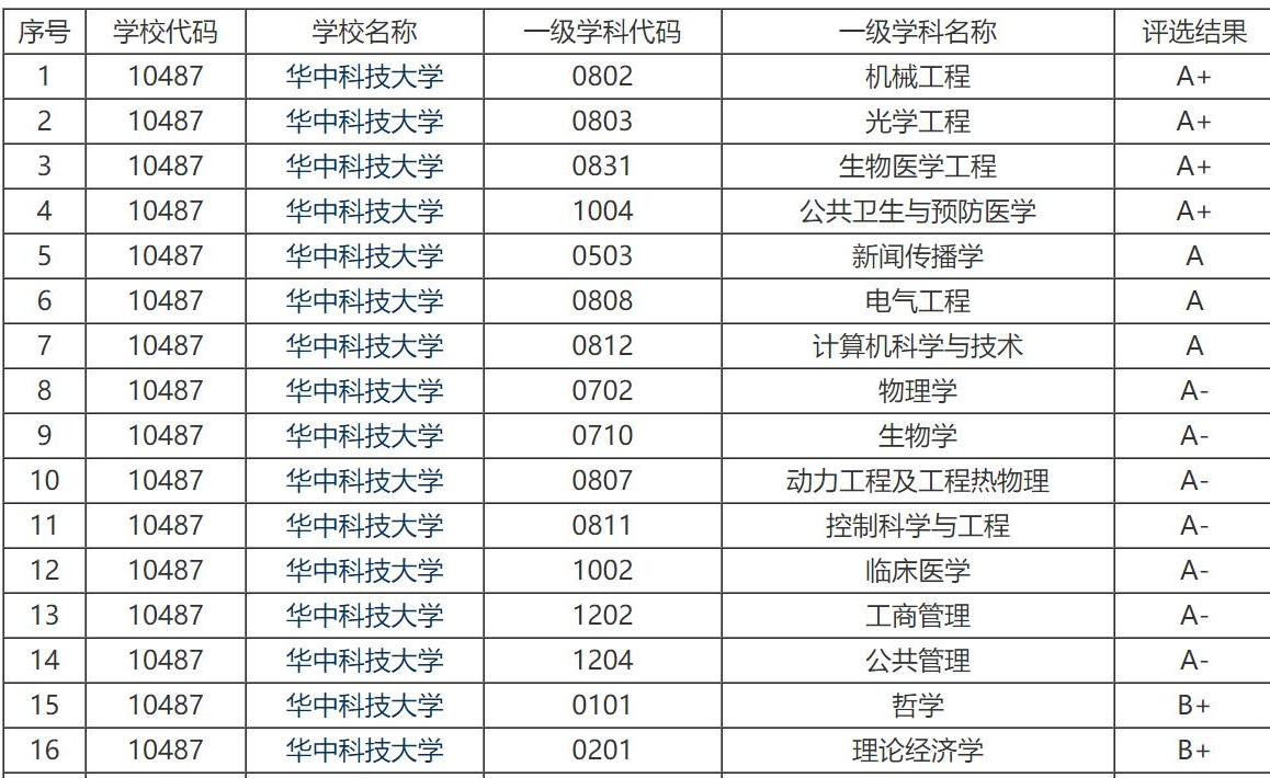 华中科技大学:实力超出预期,综合性学科占比较高