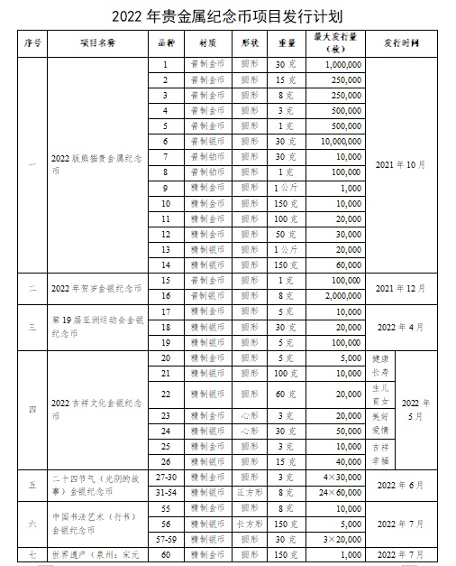 2022年纪念币发行计划图片