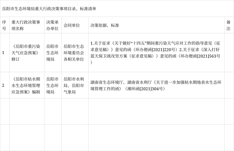 岳阳市生态环境局重大行政决策事项目录,标准清单