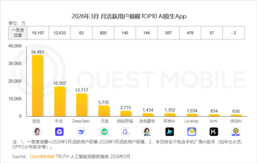 3.45亿月活！豆包一家独大 用户彻底离不开了