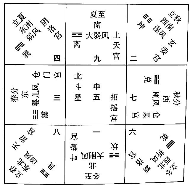 洛书与明堂九宫数的联系