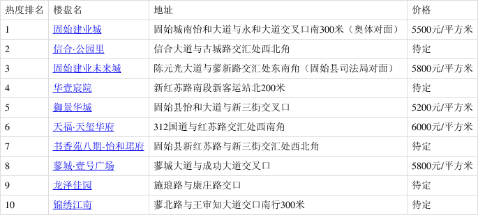 固始縣2021年一季度熱搜樓盤是哪些?看完這份榜單你就知道了