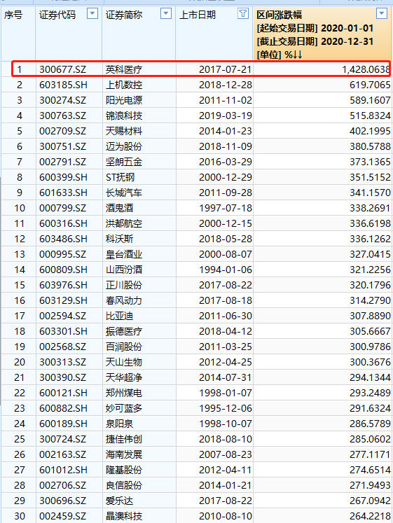 a股收官!股民人均暴赚8万,最牛股票暴涨14倍