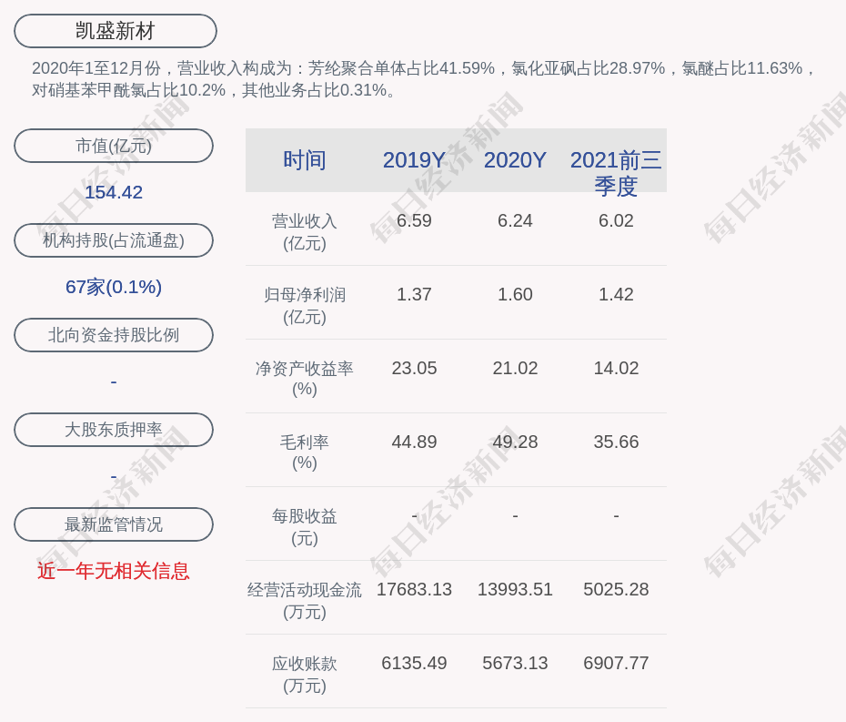 凯盛新材:2021年度净利润约1.93亿元,同比增加20.5%