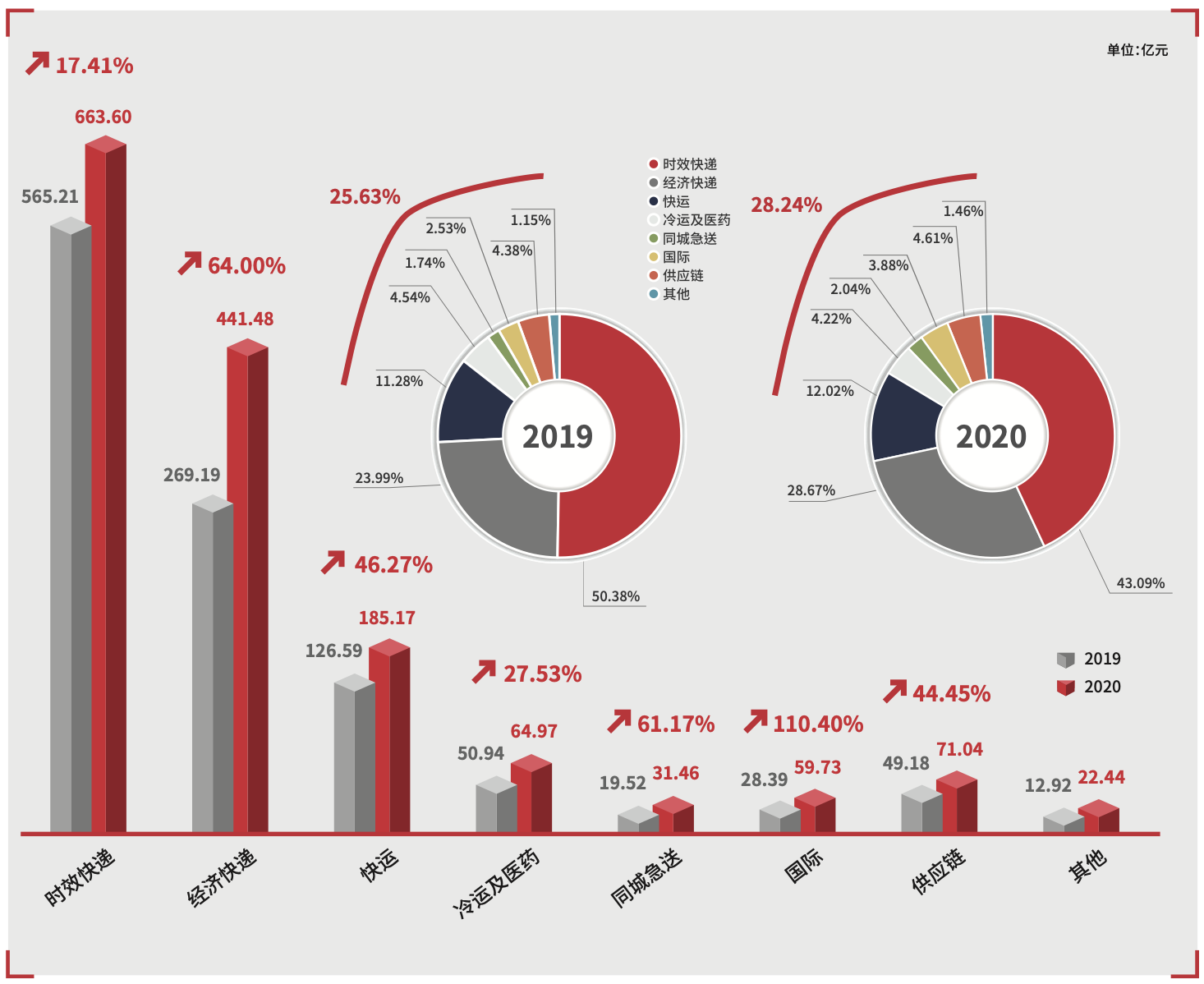 順豐控股2020營收超1500億,業務量提速超60% 規模效應顯現