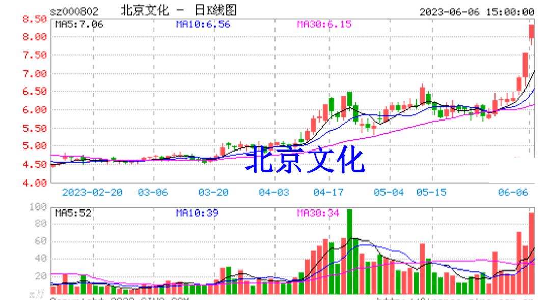 北京文化(000802)要点解析20230607