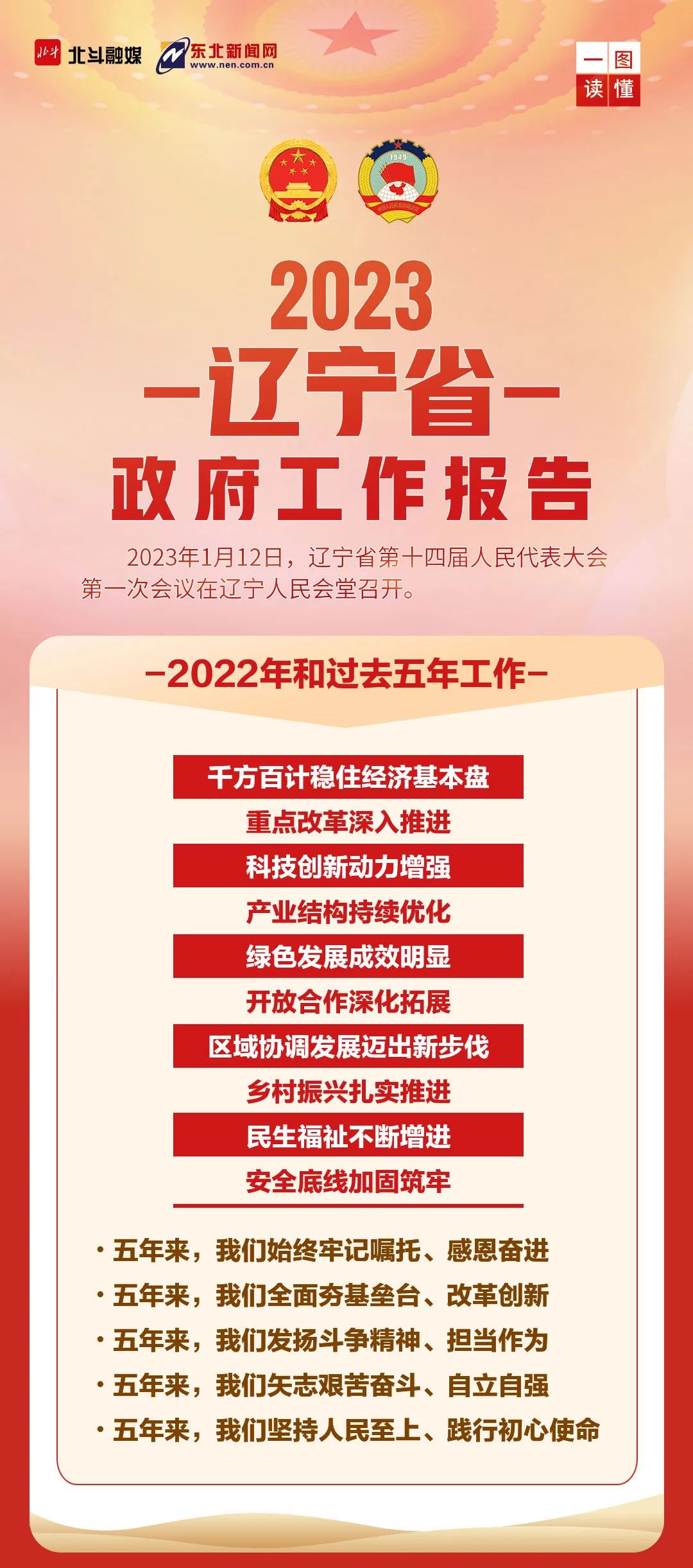 北斗海报丨一图读懂2023年辽宁省政府工作报告