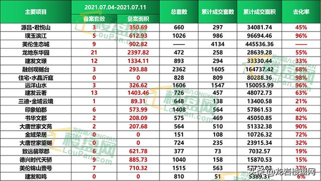 龍巖上週住宅成交僅142套創新低,樓市進入