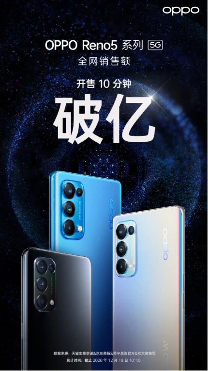 oppo reno5系列全网开售10分钟,销售额破亿!