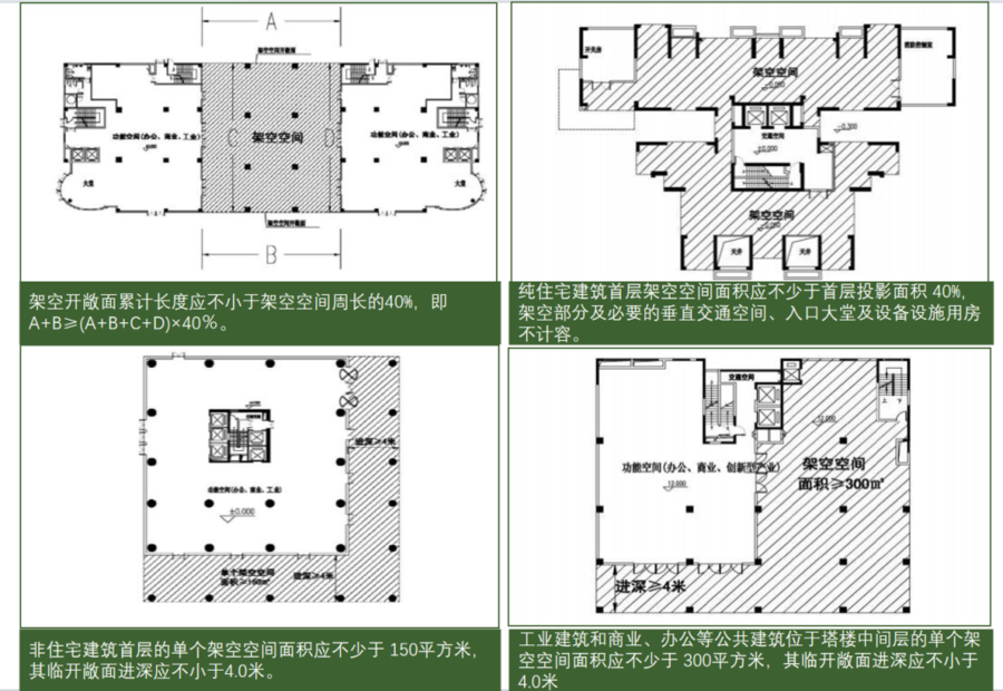 「一文读懂」济南市建筑工程容积率计算细则