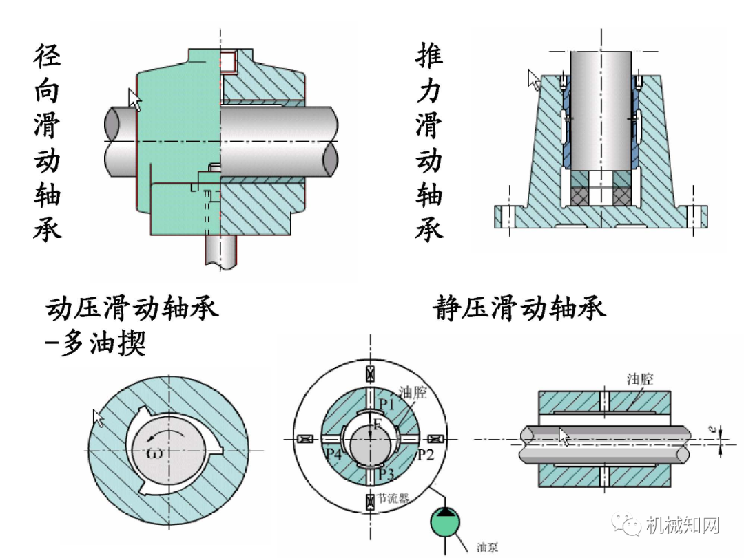 滑动轴承工作原理图片