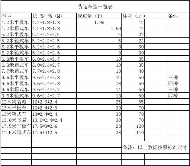 运输车辆常见车型的尺寸