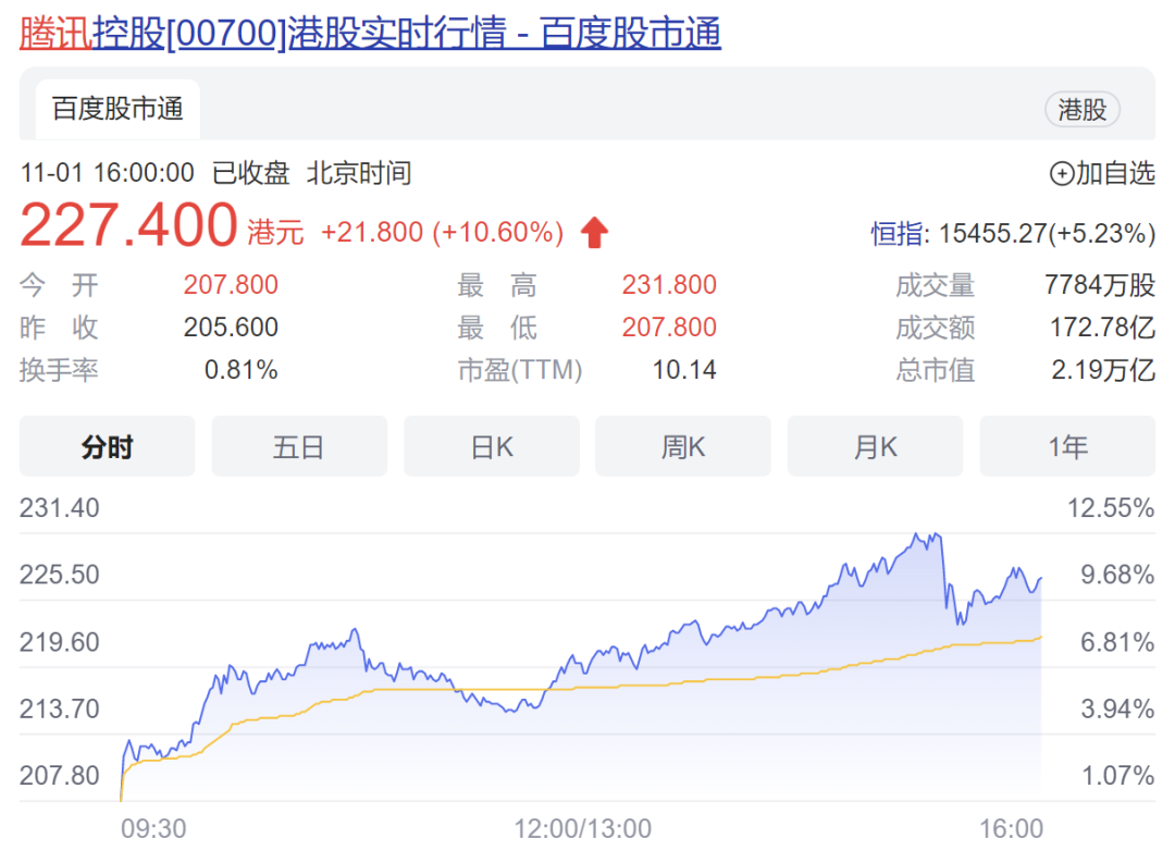 騰訊大股東,中信集團都回應了!騰訊股價大漲10%