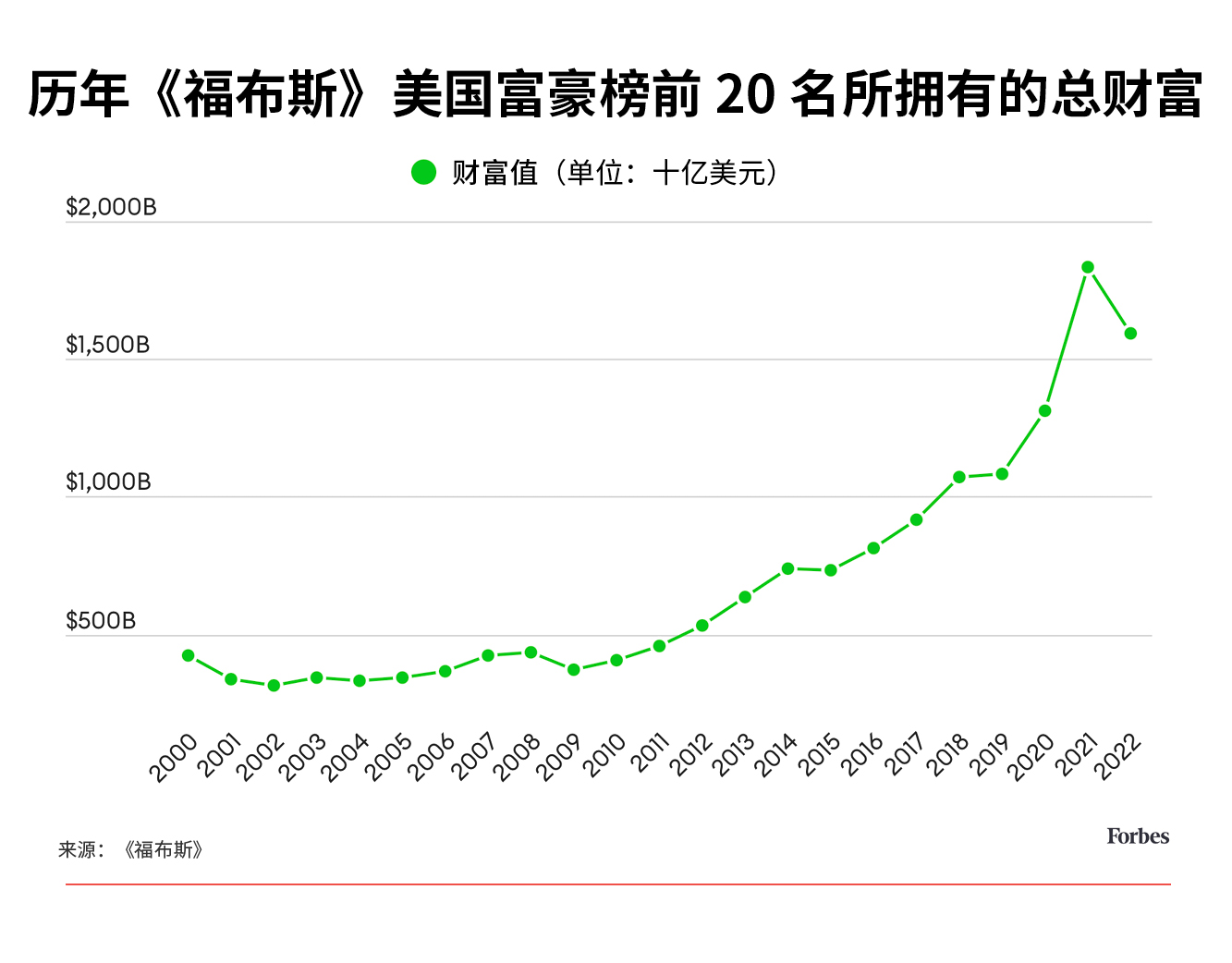 福布斯2022美國富豪榜:自金融危機以來,上榜者的總財富首次縮水