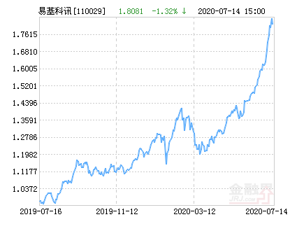 易方达科讯混合基金最新净值跌幅达1.91%