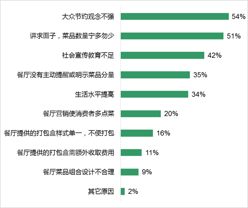 人情宴請最浪費!珠海發佈節約餐飲消費調查報告