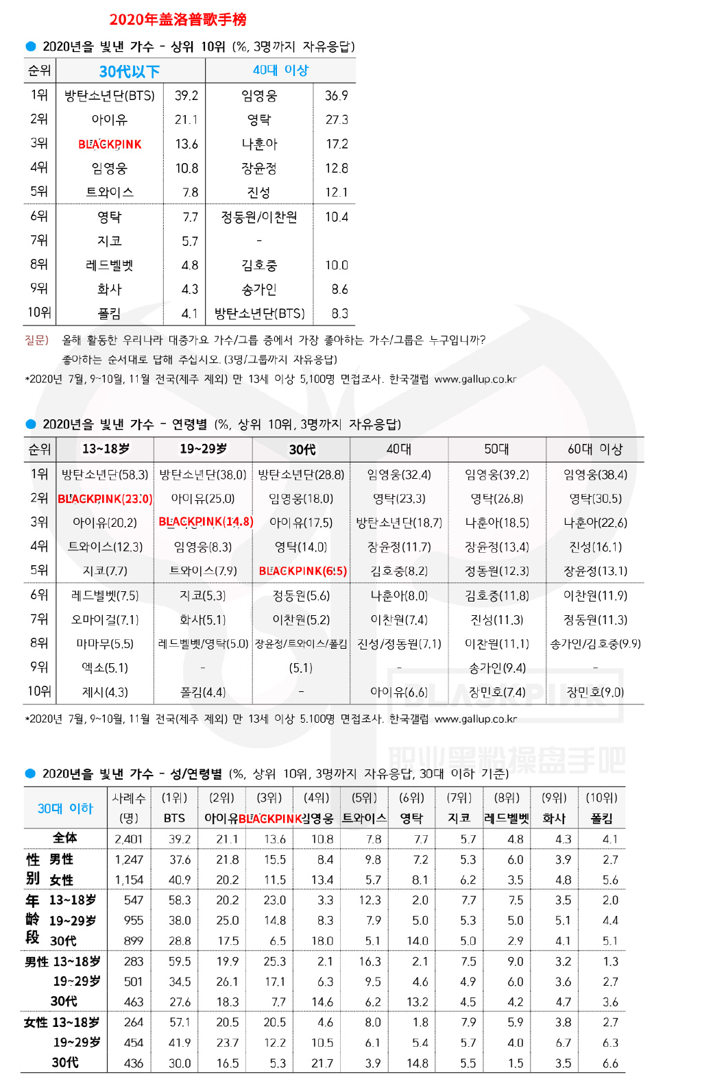 2020韩国盖洛普榜单释出…blackpink唯一入榜女团歌曲