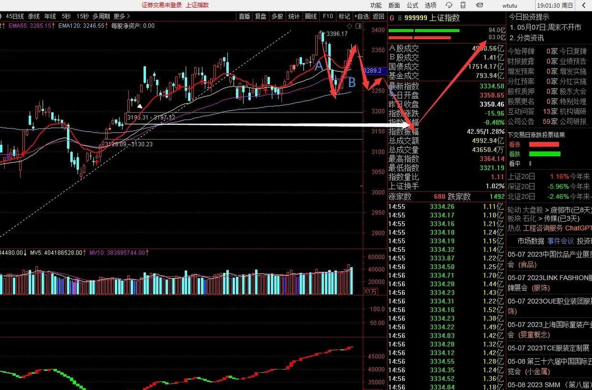 5月7号周末复盘,下周c浪下跌开启 如图3396点开始走abc调整,下周c浪