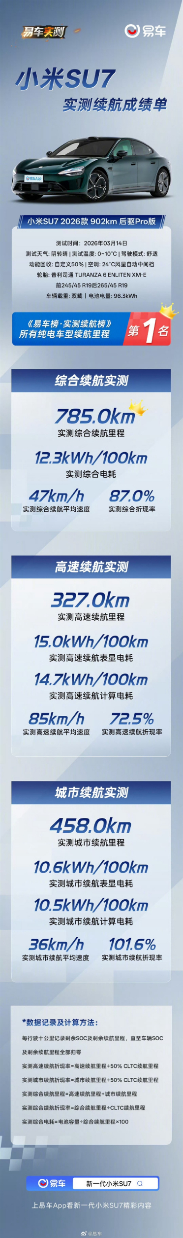 实测出炉：新一代小米SU7续航785km 拿下纯电第一