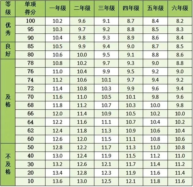 20米折返跑成绩对照表图片