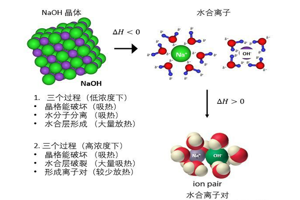 氢氧化钠潮解图片