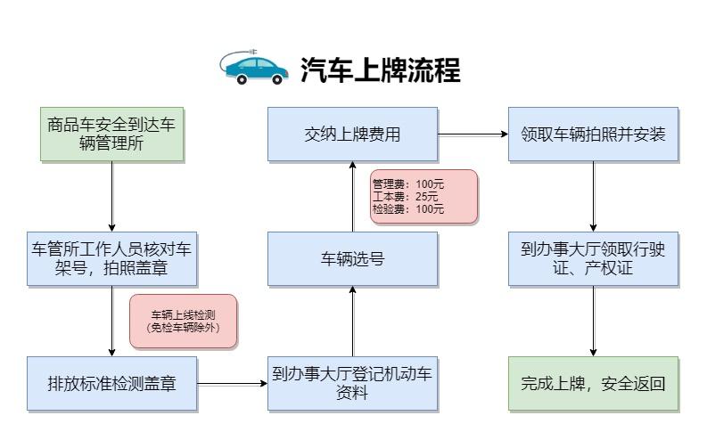 进口车上牌照流程图片