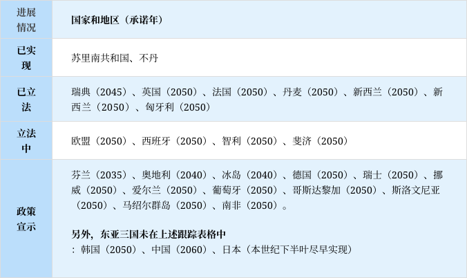 世界各国碳中和(净零排放)时间表,规划与路径