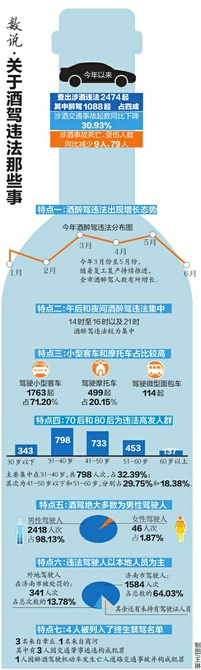 济南发布酒驾"大数据:70,80后成"主力"