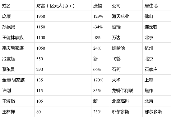 胡润中国职业经理人榜:阿里系张宇51亿财富排名四十