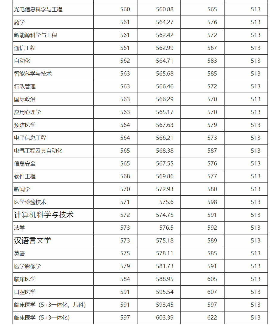 2022年青岛大学各专业分数线「普通类」