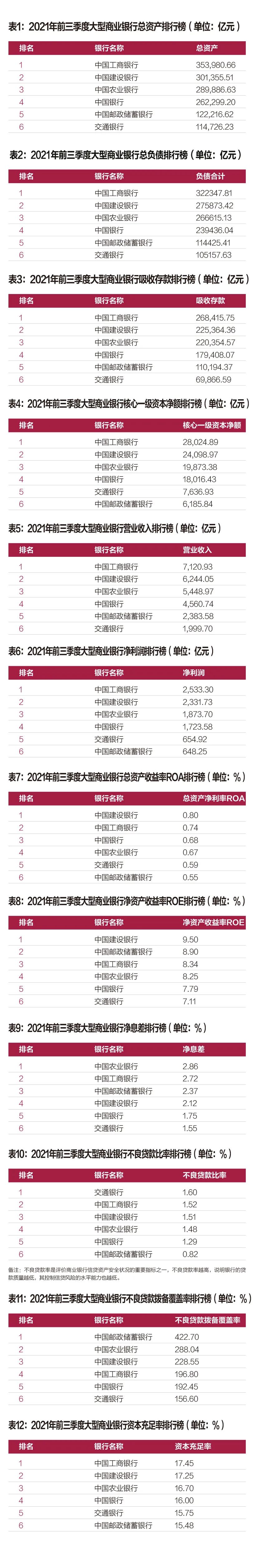 2021前三季度大型商业银行排行榜