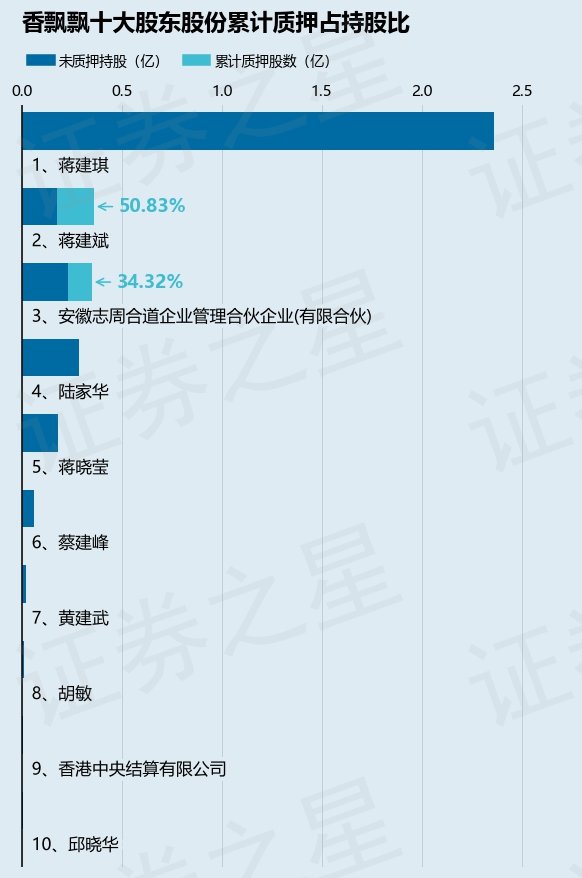 香飘飘(603711)股东蒋建斌质押1830万股,占总股本4.46%
