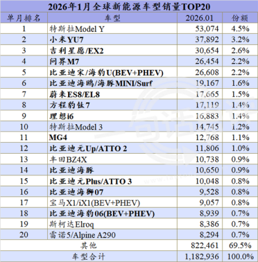 斩获银牌！1月全球新能源销量榜：小米YU7首次进入前三强