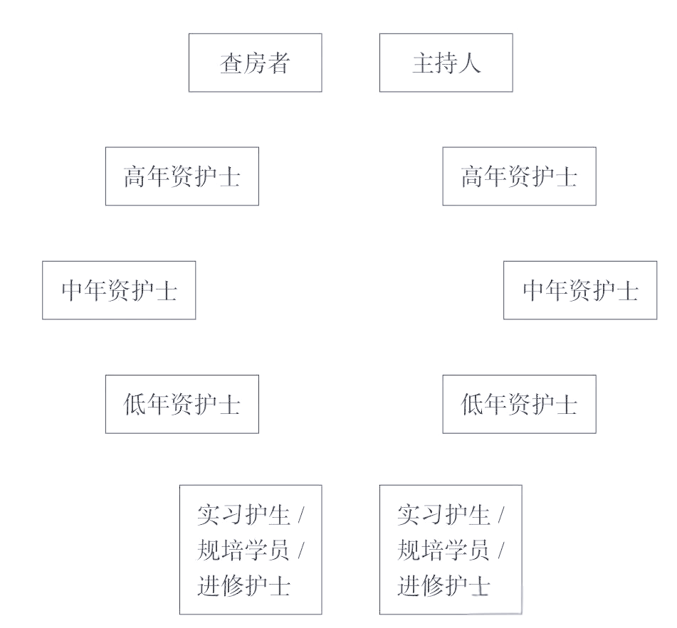 人员站位示意图在护理查房时,我们需注意以下几点