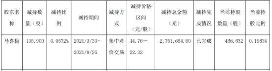 上海天洋股东马喜梅减持13.59万股 套现275.17万 上半年公司净利6797.