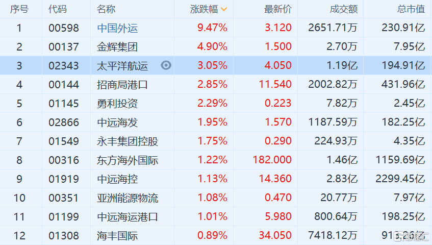 港股异动丨海运股走强 bdi指数11连涨 并续创2008年以来新高