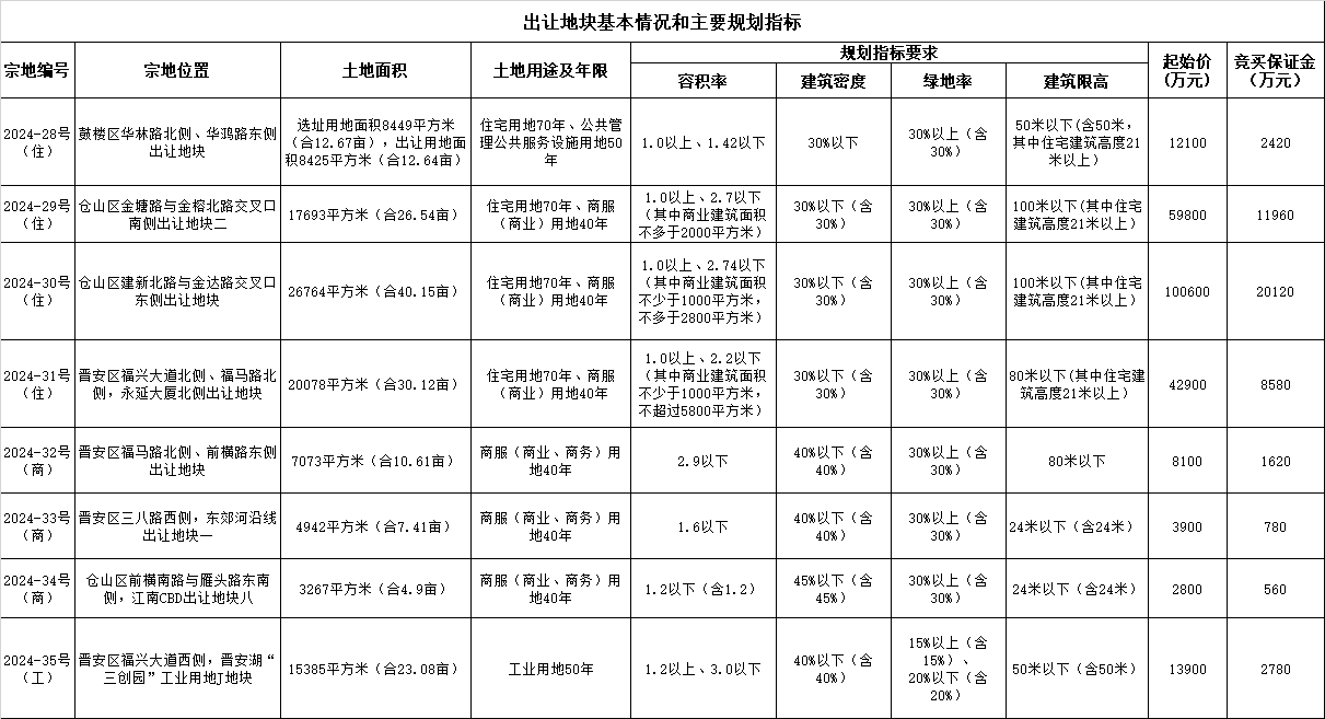 福州第三批次土地出让公告!