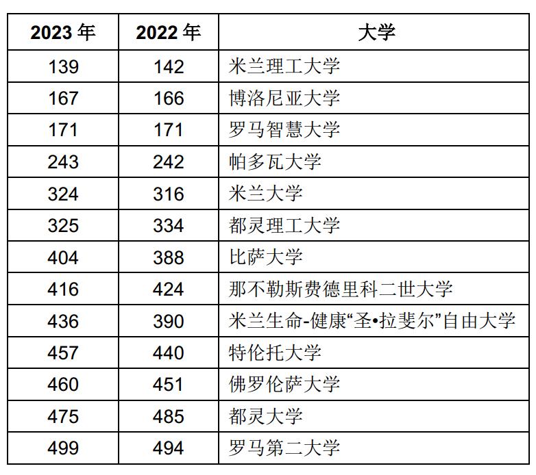 意大利教育中心帮你解读2023年最新qs大学排名