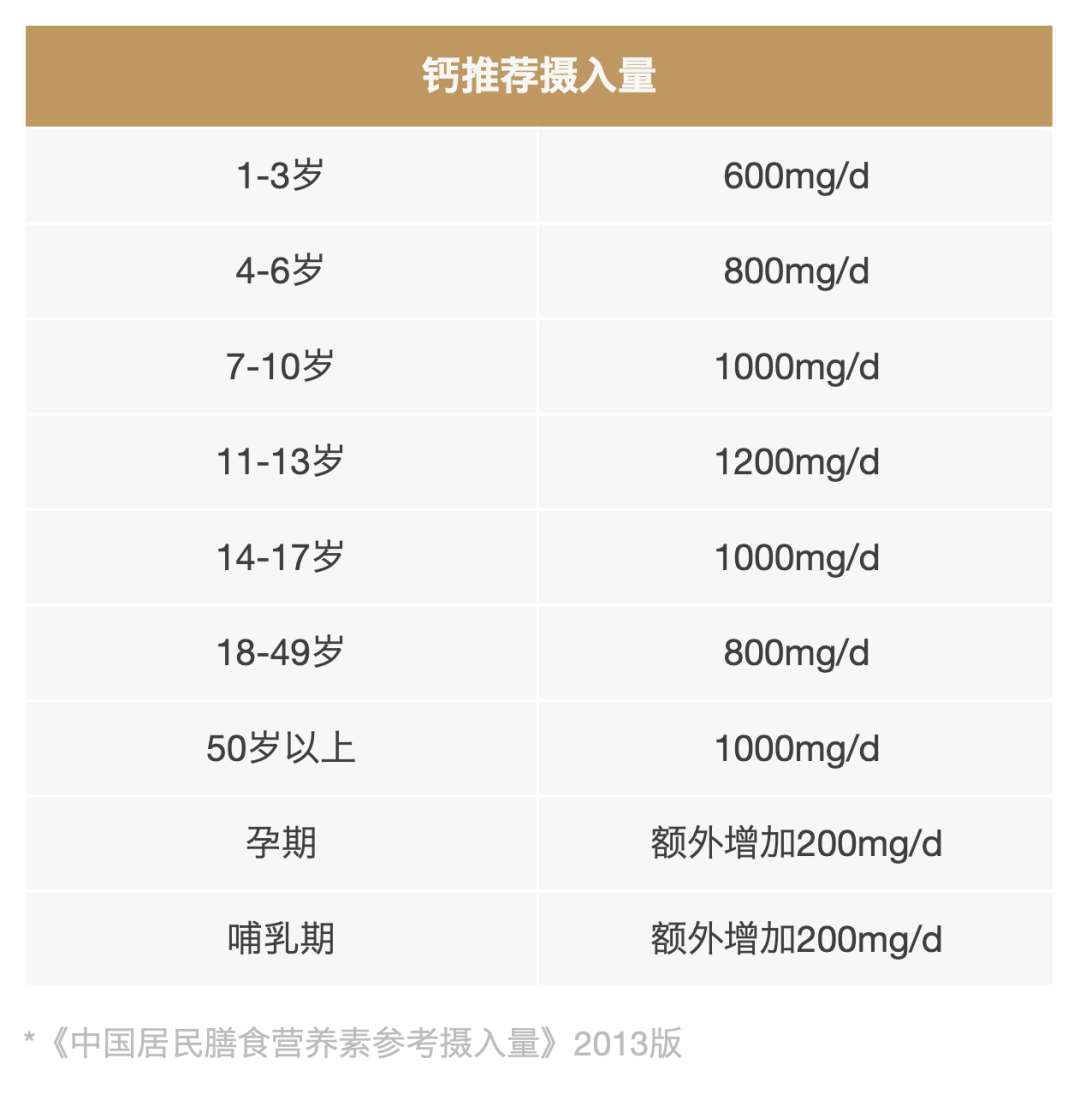 根据《中国居民营养素参考摄入量》2013版的数据可知,我们每天的钙