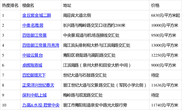 0月晉江市新房熱搜榜出爐:金丘紫金城二期排第一!