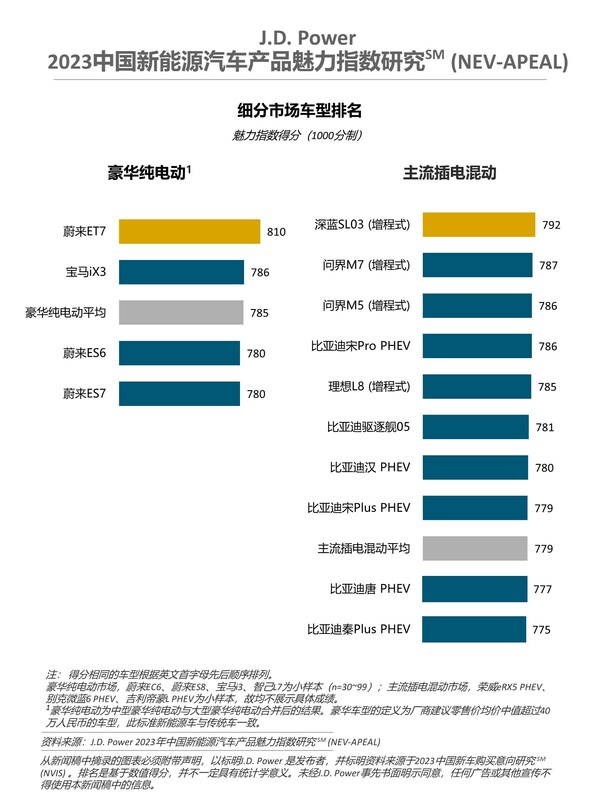 2023中國新能源汽車產品魅力指數發佈:外觀造型成消費者體驗高點,自主