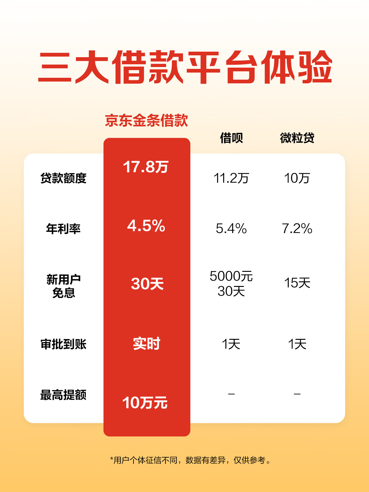 京东金条借款提额至高10万,这么用你也可以